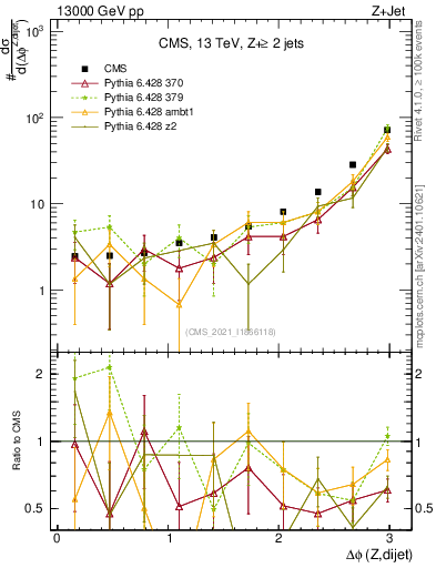 Plot of zjj.dphi in 13000 GeV pp collisions