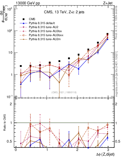Plot of zjj.dphi in 13000 GeV pp collisions