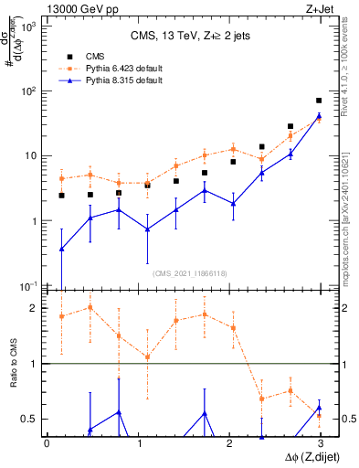 Plot of zjj.dphi in 13000 GeV pp collisions