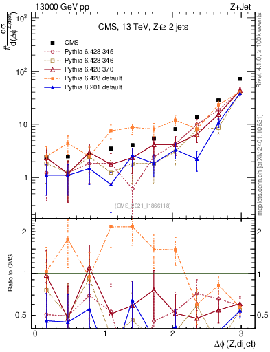 Plot of zjj.dphi in 13000 GeV pp collisions