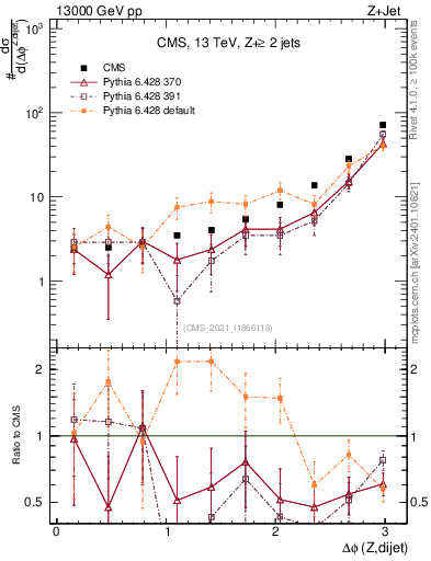 Plot of zjj.dphi in 13000 GeV pp collisions