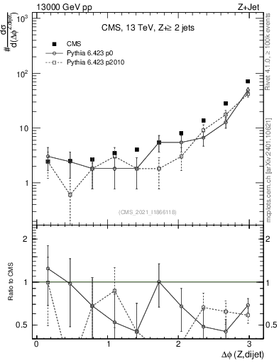 Plot of zjj.dphi in 13000 GeV pp collisions