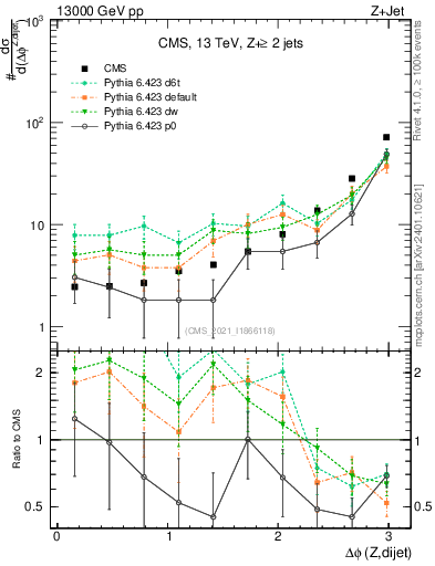Plot of zjj.dphi in 13000 GeV pp collisions