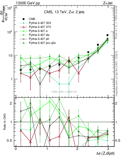 Plot of zjj.dphi in 13000 GeV pp collisions