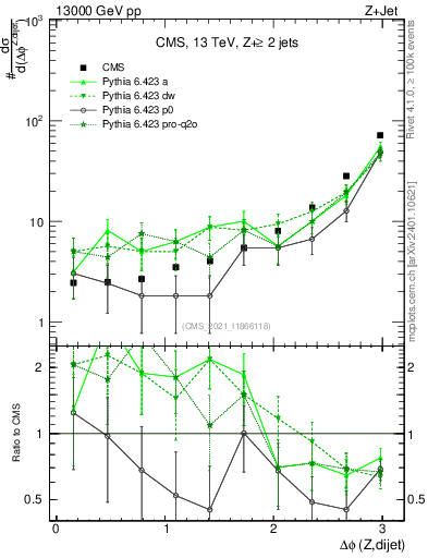 Plot of zjj.dphi in 13000 GeV pp collisions