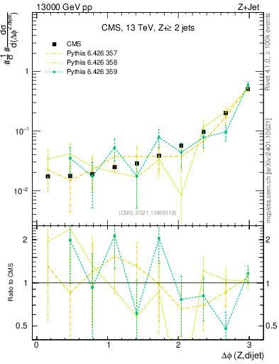 Plot of zjj.dphi in 13000 GeV pp collisions