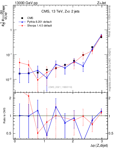 Plot of zjj.dphi in 13000 GeV pp collisions