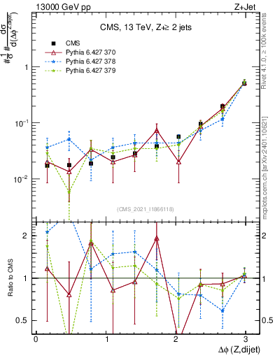 Plot of zjj.dphi in 13000 GeV pp collisions