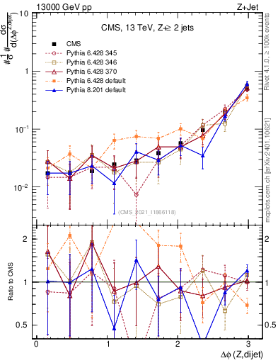 Plot of zjj.dphi in 13000 GeV pp collisions
