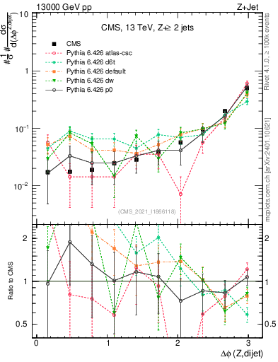 Plot of zjj.dphi in 13000 GeV pp collisions