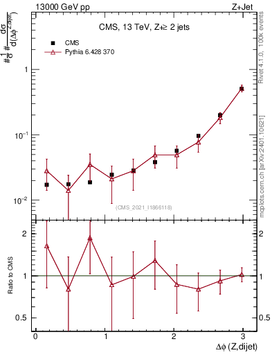 Plot of zjj.dphi in 13000 GeV pp collisions