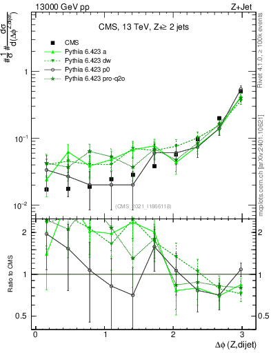 Plot of zjj.dphi in 13000 GeV pp collisions
