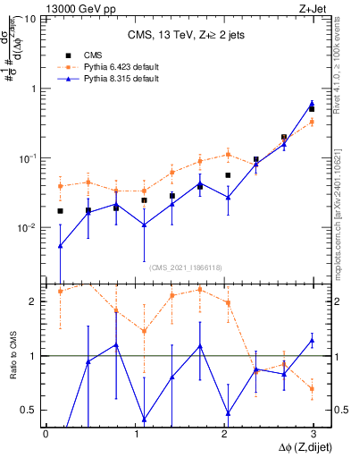 Plot of zjj.dphi in 13000 GeV pp collisions