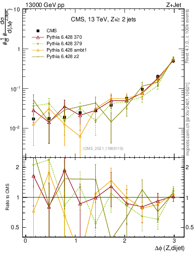 Plot of zjj.dphi in 13000 GeV pp collisions
