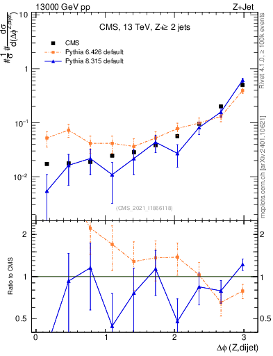 Plot of zjj.dphi in 13000 GeV pp collisions
