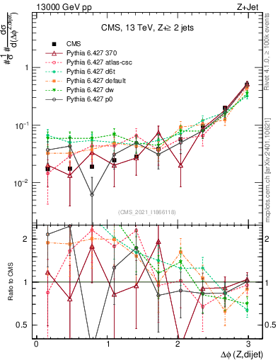 Plot of zjj.dphi in 13000 GeV pp collisions
