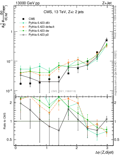 Plot of zjj.dphi in 13000 GeV pp collisions