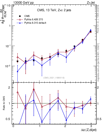 Plot of zjj.dphi in 13000 GeV pp collisions