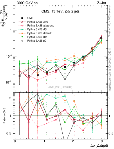 Plot of zjj.dphi in 13000 GeV pp collisions