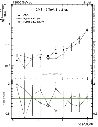 Plot of zjj.dphi in 13000 GeV pp collisions