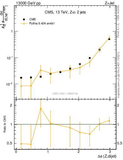 Plot of zjj.dphi in 13000 GeV pp collisions