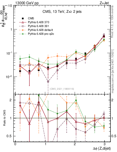 Plot of zjj.dphi in 13000 GeV pp collisions