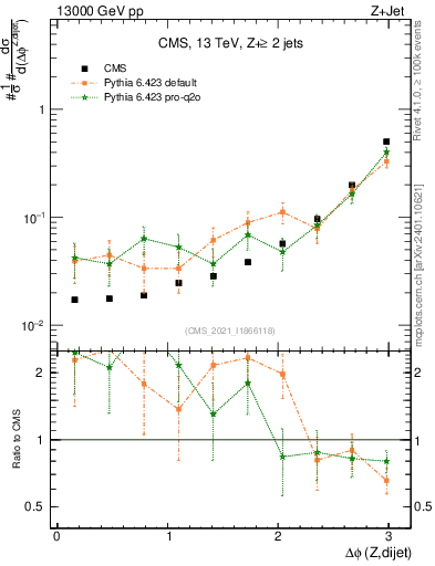 Plot of zjj.dphi in 13000 GeV pp collisions