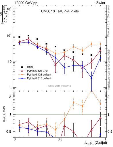 Plot of zjj.dpt.rel in 13000 GeV pp collisions