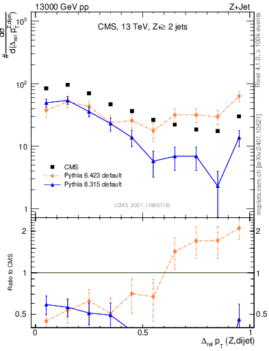 Plot of zjj.dpt.rel in 13000 GeV pp collisions