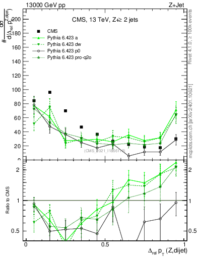 Plot of zjj.dpt.rel in 13000 GeV pp collisions