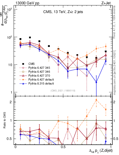 Plot of zjj.dpt.rel in 13000 GeV pp collisions