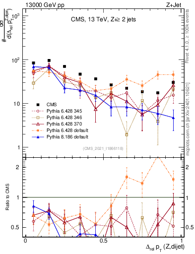 Plot of zjj.dpt.rel in 13000 GeV pp collisions