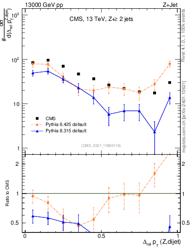 Plot of zjj.dpt.rel in 13000 GeV pp collisions