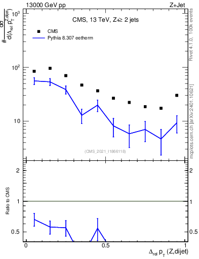 Plot of zjj.dpt.rel in 13000 GeV pp collisions