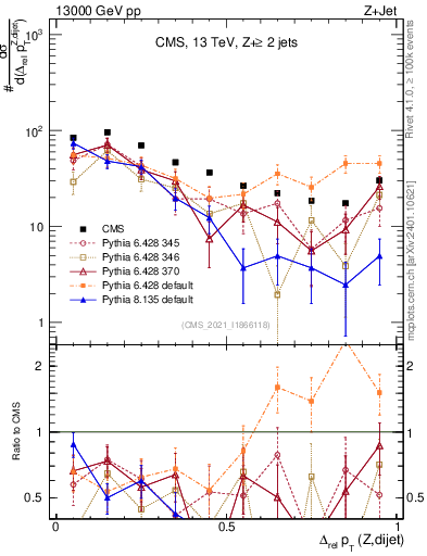 Plot of zjj.dpt.rel in 13000 GeV pp collisions