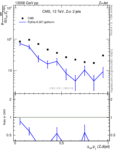 Plot of zjj.dpt.rel in 13000 GeV pp collisions