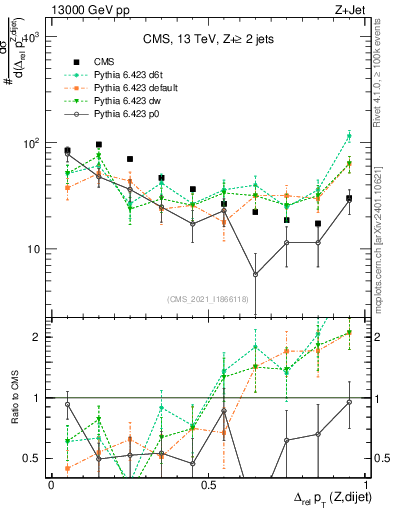 Plot of zjj.dpt.rel in 13000 GeV pp collisions