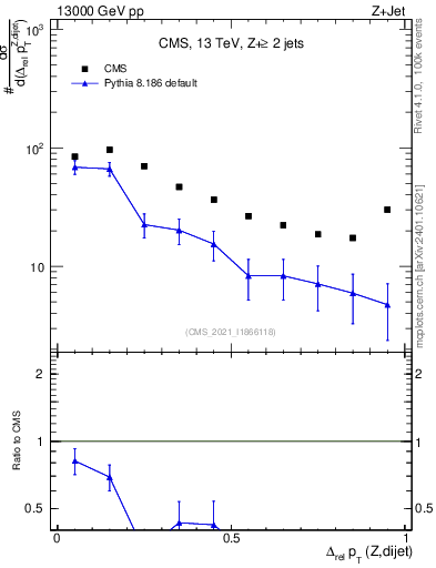 Plot of zjj.dpt.rel in 13000 GeV pp collisions