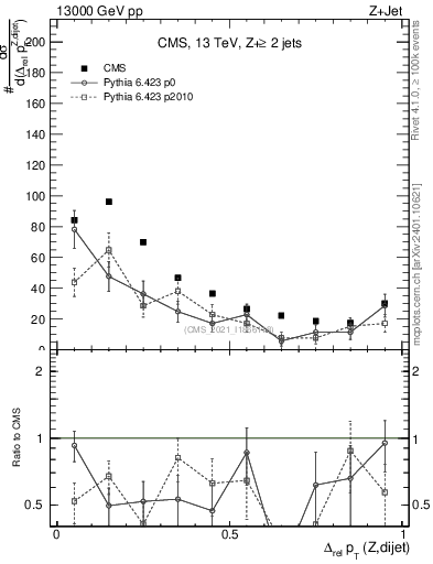 Plot of zjj.dpt.rel in 13000 GeV pp collisions