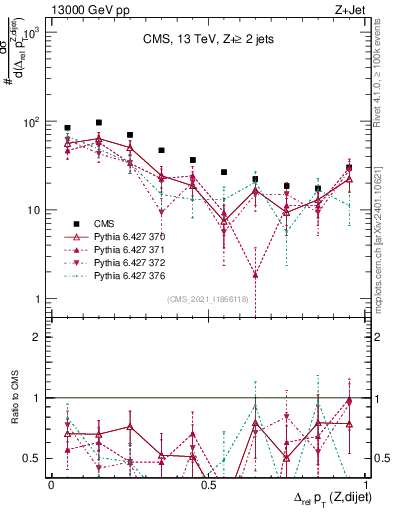Plot of zjj.dpt.rel in 13000 GeV pp collisions