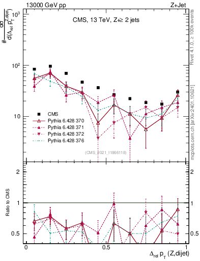 Plot of zjj.dpt.rel in 13000 GeV pp collisions