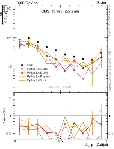 Plot of zjj.dpt.rel in 13000 GeV pp collisions