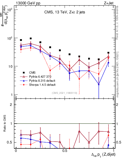 Plot of zjj.dpt.rel in 13000 GeV pp collisions