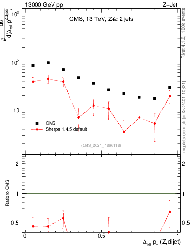 Plot of zjj.dpt.rel in 13000 GeV pp collisions