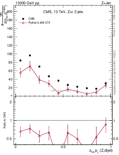 Plot of zjj.dpt.rel in 13000 GeV pp collisions