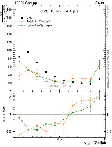 Plot of zjj.dpt.rel in 13000 GeV pp collisions