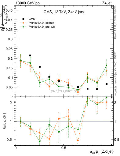 Plot of zjj.dpt.rel in 13000 GeV pp collisions