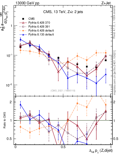 Plot of zjj.dpt.rel in 13000 GeV pp collisions