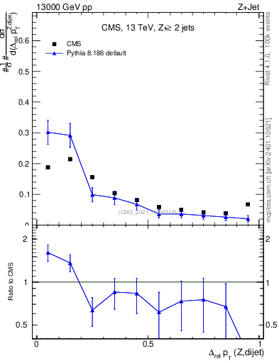 Plot of zjj.dpt.rel in 13000 GeV pp collisions