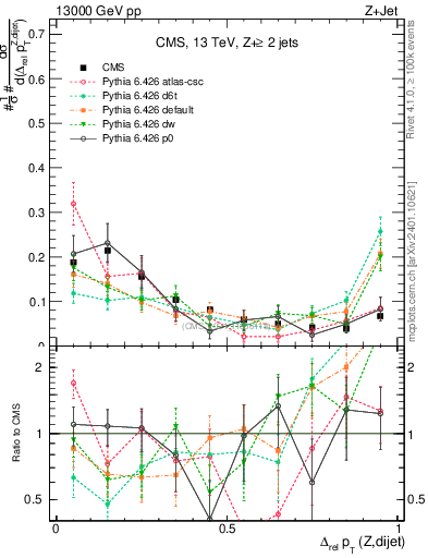 Plot of zjj.dpt.rel in 13000 GeV pp collisions